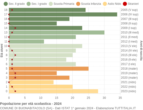 Grafico Popolazione in età scolastica - Buonabitacolo 2024