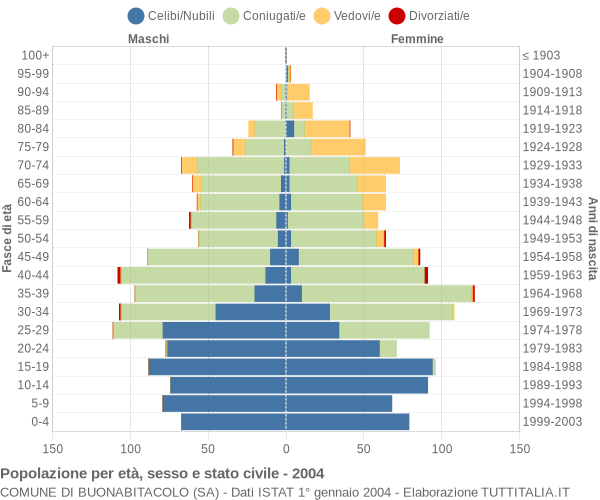 Grafico Popolazione per età, sesso e stato civile Comune di Buonabitacolo (SA)