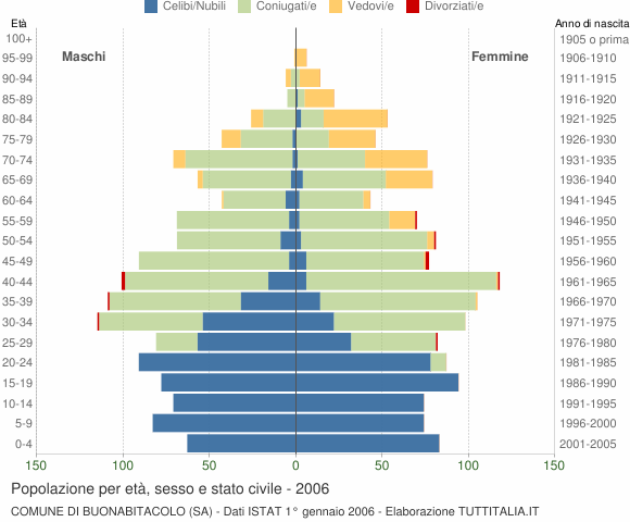 Grafico Popolazione per età, sesso e stato civile Comune di Buonabitacolo (SA)