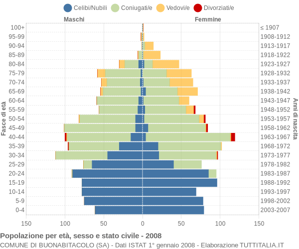 Grafico Popolazione per età, sesso e stato civile Comune di Buonabitacolo (SA)