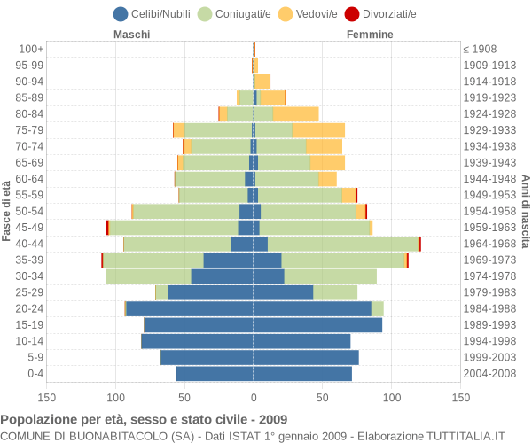 Grafico Popolazione per età, sesso e stato civile Comune di Buonabitacolo (SA)