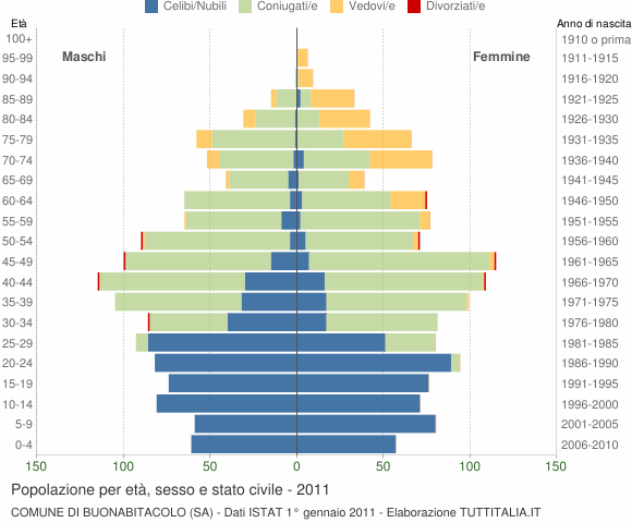 Grafico Popolazione per età, sesso e stato civile Comune di Buonabitacolo (SA)