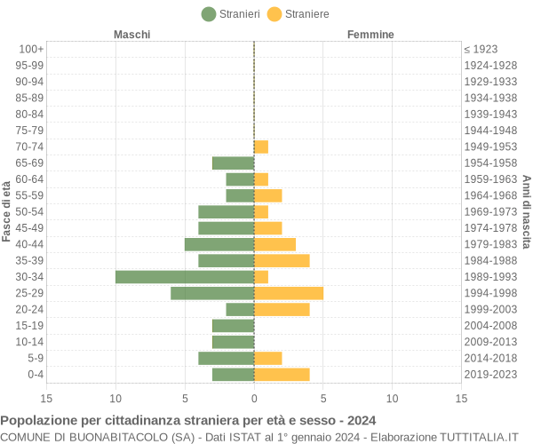 Grafico cittadini stranieri - Buonabitacolo 2024