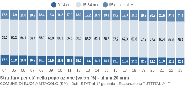 Grafico struttura della popolazione Comune di Buonabitacolo (SA)