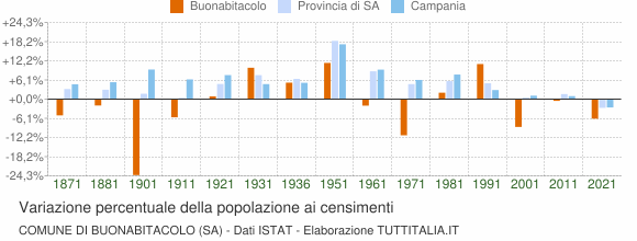 Grafico variazione percentuale della popolazione Comune di Buonabitacolo (SA)