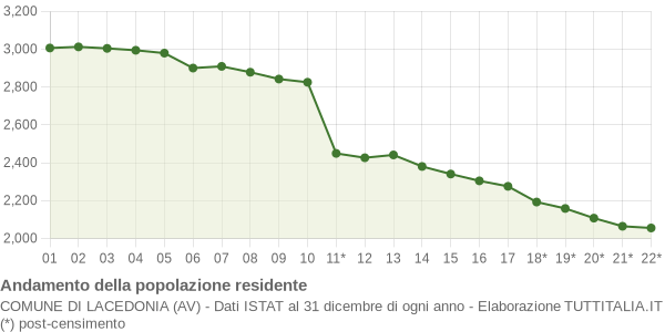 Andamento popolazione Comune di Lacedonia (AV)