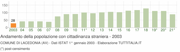 Grafico andamento popolazione stranieri Comune di Lacedonia (AV)