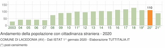 Grafico andamento popolazione stranieri Comune di Lacedonia (AV)