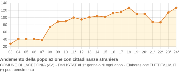 Andamento popolazione stranieri Comune di Lacedonia (AV)