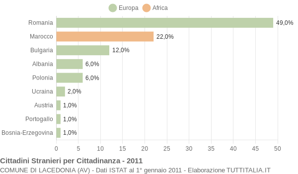 Grafico cittadinanza stranieri - Lacedonia 2011