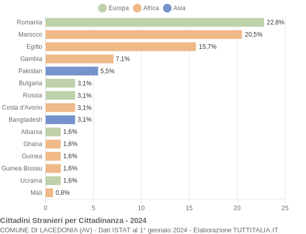 Grafico cittadinanza stranieri - Lacedonia 2024