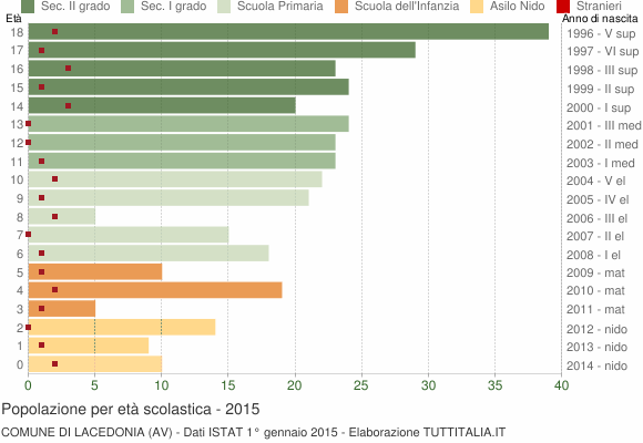 Grafico Popolazione in età scolastica - Lacedonia 2015