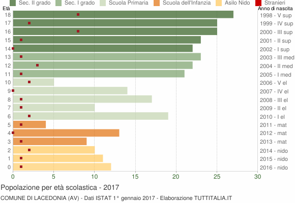 Grafico Popolazione in età scolastica - Lacedonia 2017