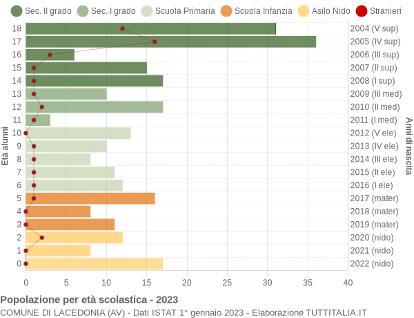 Grafico Popolazione in età scolastica - Lacedonia 2023