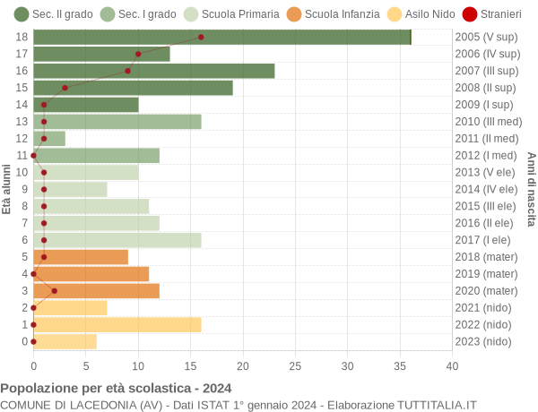 Grafico Popolazione in età scolastica - Lacedonia 2024