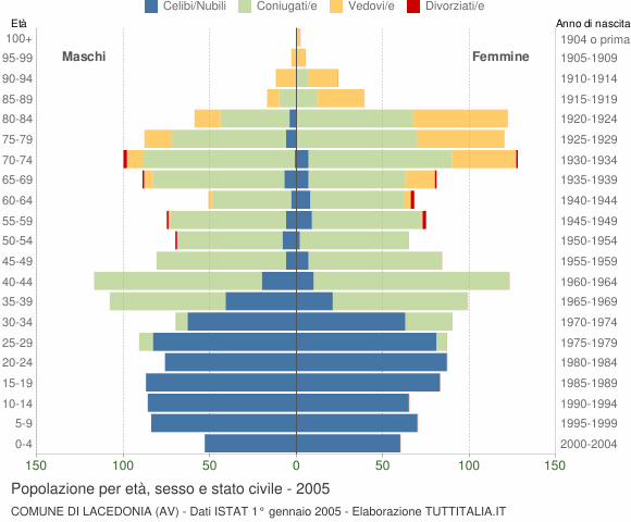 Grafico Popolazione per età, sesso e stato civile Comune di Lacedonia (AV)