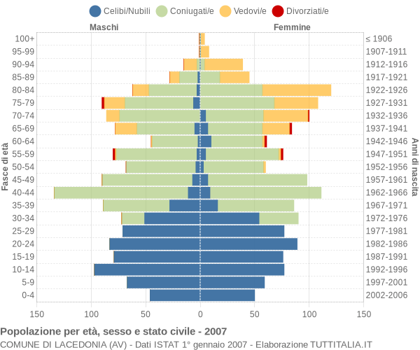 Grafico Popolazione per età, sesso e stato civile Comune di Lacedonia (AV)