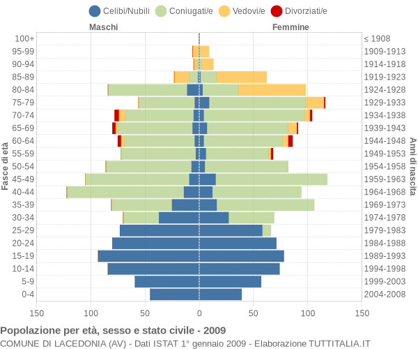 Grafico Popolazione per età, sesso e stato civile Comune di Lacedonia (AV)