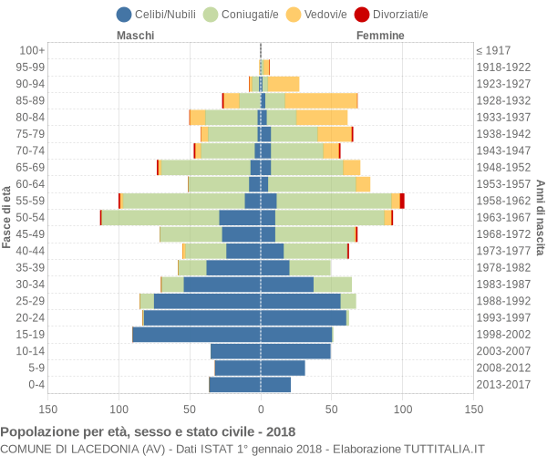 Grafico Popolazione per età, sesso e stato civile Comune di Lacedonia (AV)