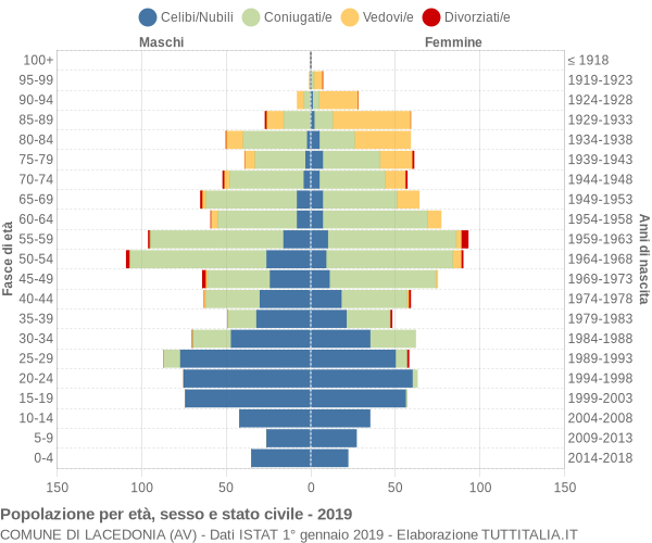 Grafico Popolazione per età, sesso e stato civile Comune di Lacedonia (AV)