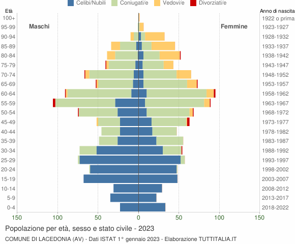Grafico Popolazione per età, sesso e stato civile Comune di Lacedonia (AV)