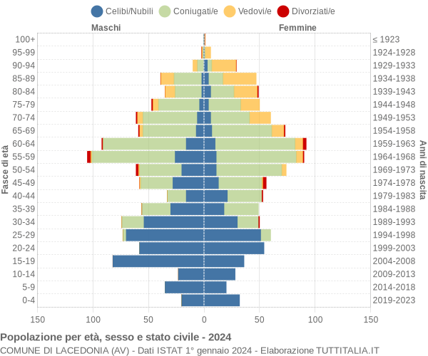 Grafico Popolazione per età, sesso e stato civile Comune di Lacedonia (AV)