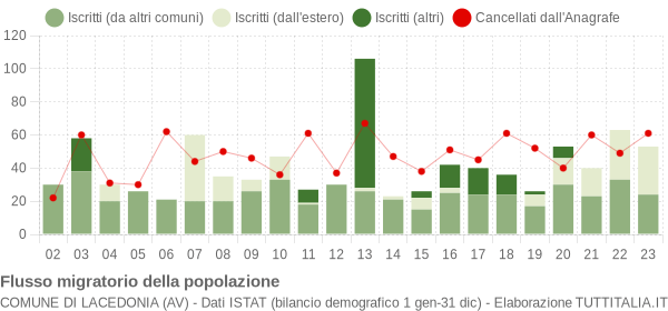 Flussi migratori della popolazione Comune di Lacedonia (AV)