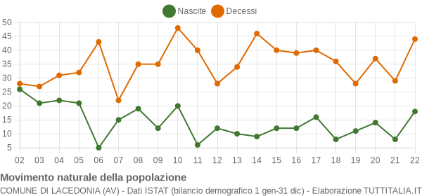 Grafico movimento naturale della popolazione Comune di Lacedonia (AV)