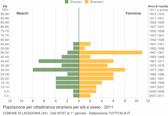 Grafico cittadini stranieri - Lacedonia 2011