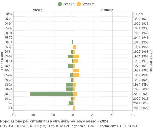 Grafico cittadini stranieri - Lacedonia 2024