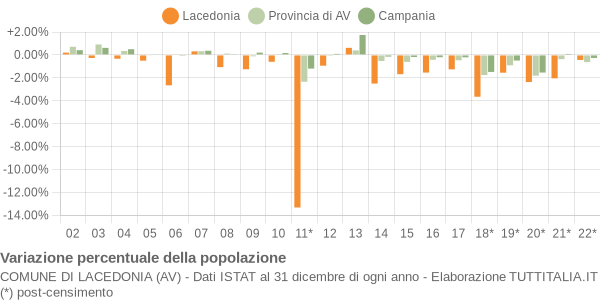 Variazione percentuale della popolazione Comune di Lacedonia (AV)