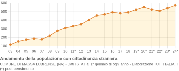 Andamento popolazione stranieri Comune di Massa Lubrense (NA)