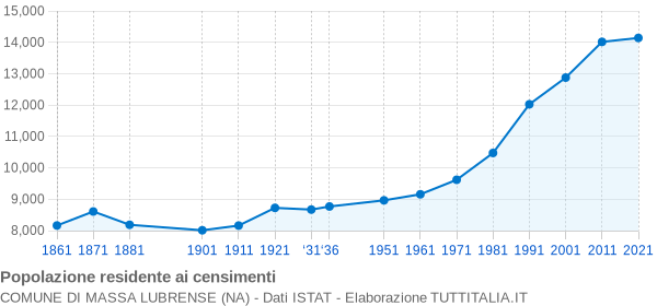 Grafico andamento storico popolazione Comune di Massa Lubrense (NA)