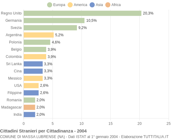 Grafico cittadinanza stranieri - Massa Lubrense 2004