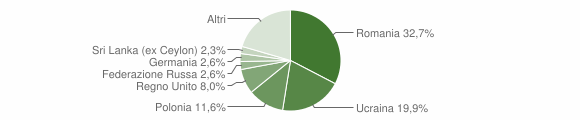 Grafico cittadinanza stranieri - Massa Lubrense 2012