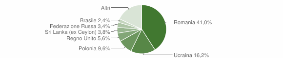 Grafico cittadinanza stranieri - Massa Lubrense 2015