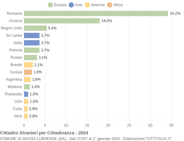 Grafico cittadinanza stranieri - Massa Lubrense 2024