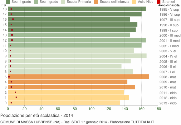 Grafico Popolazione in età scolastica - Massa Lubrense 2014