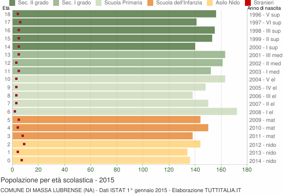 Grafico Popolazione in età scolastica - Massa Lubrense 2015