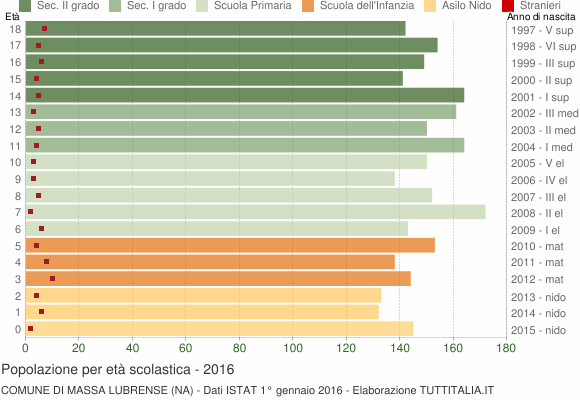 Grafico Popolazione in età scolastica - Massa Lubrense 2016