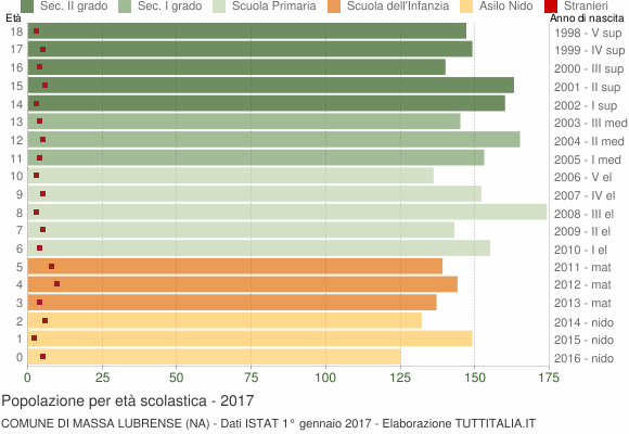 Grafico Popolazione in età scolastica - Massa Lubrense 2017