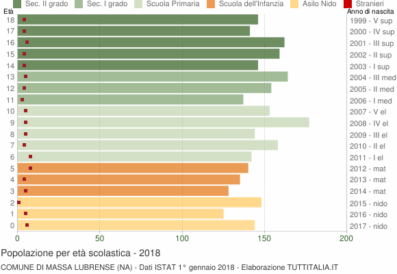 Grafico Popolazione in età scolastica - Massa Lubrense 2018