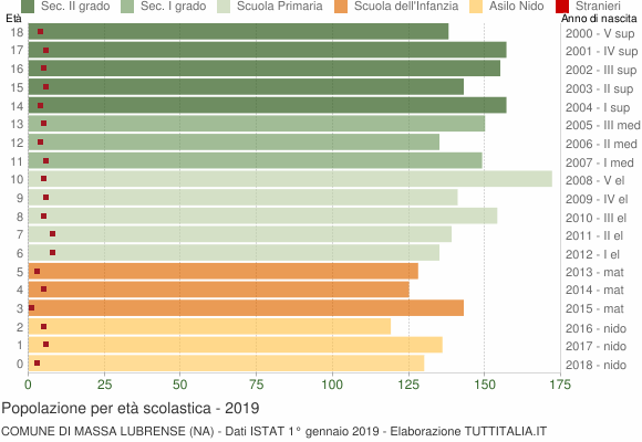 Grafico Popolazione in età scolastica - Massa Lubrense 2019