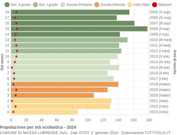 Grafico Popolazione in età scolastica - Massa Lubrense 2024