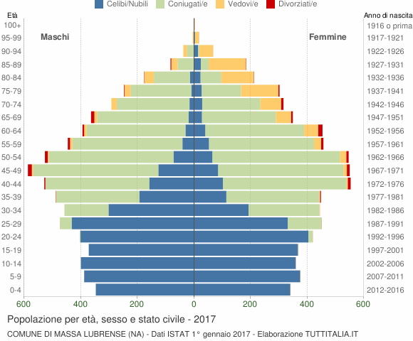 Grafico Popolazione per età, sesso e stato civile Comune di Massa Lubrense (NA)