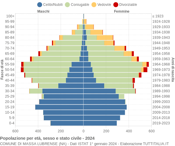 Grafico Popolazione per età, sesso e stato civile Comune di Massa Lubrense (NA)