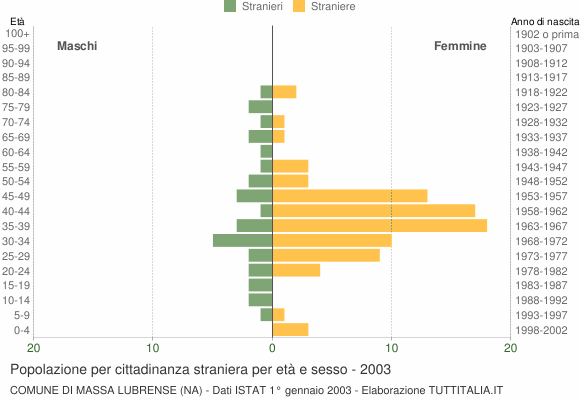 Grafico cittadini stranieri - Massa Lubrense 2003