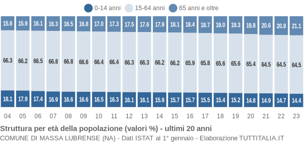 Grafico struttura della popolazione Comune di Massa Lubrense (NA)