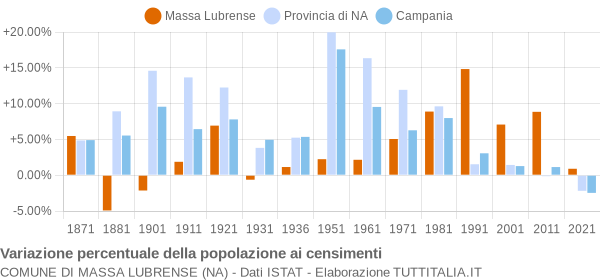 Grafico variazione percentuale della popolazione Comune di Massa Lubrense (NA)