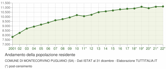 Andamento popolazione Comune di Montecorvino Pugliano (SA)